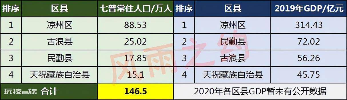 武威有几个区几个县(甘肃武威市武威各区县人口一览)-图片4